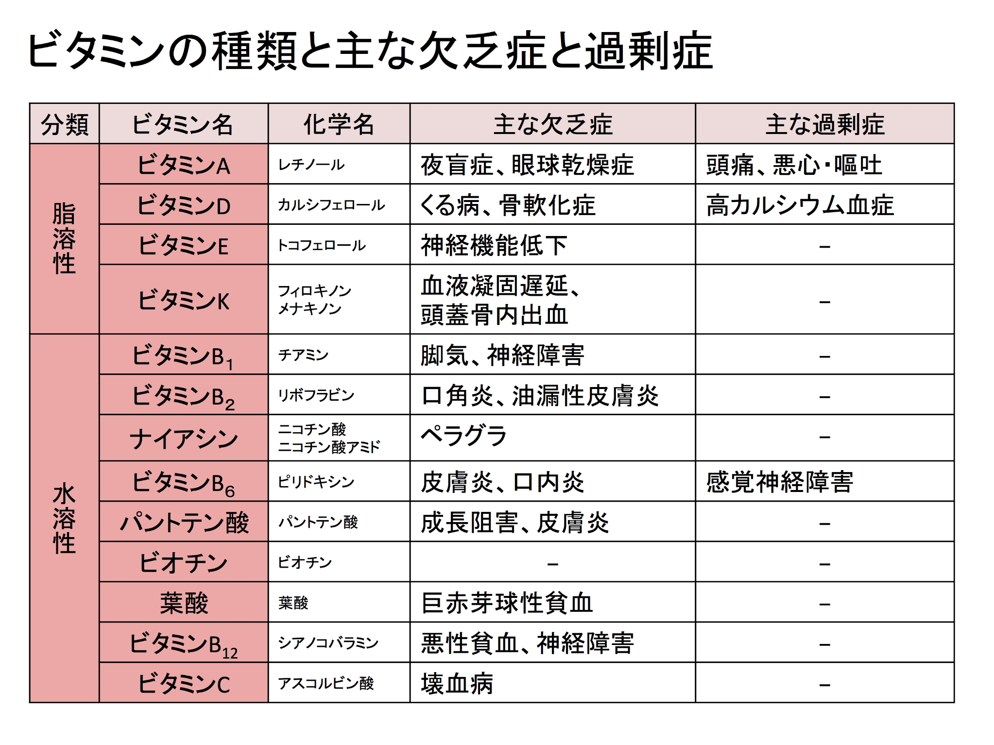 知っておくべきビタミン不足の兆候と症状